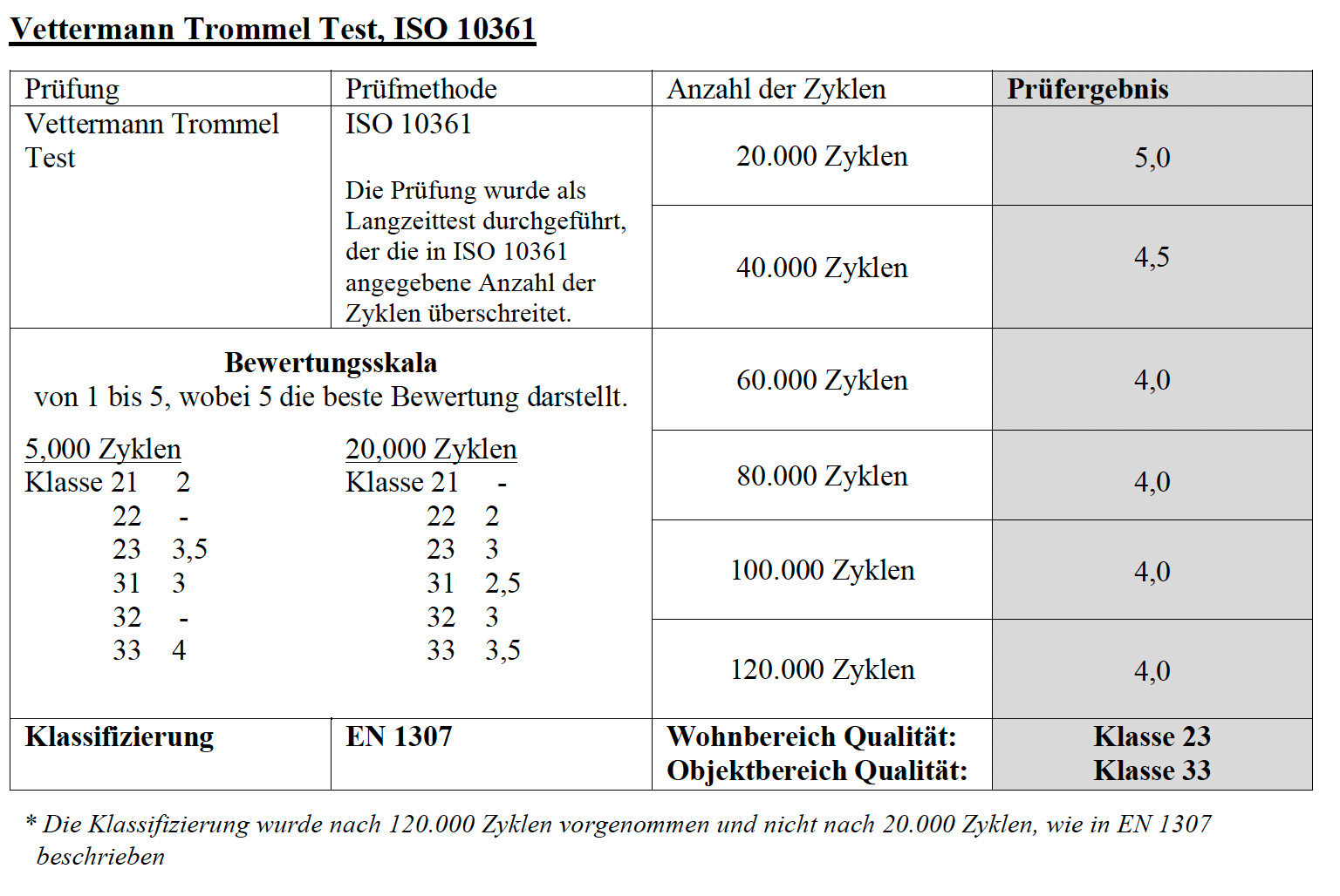 Vettermann Trommel Test